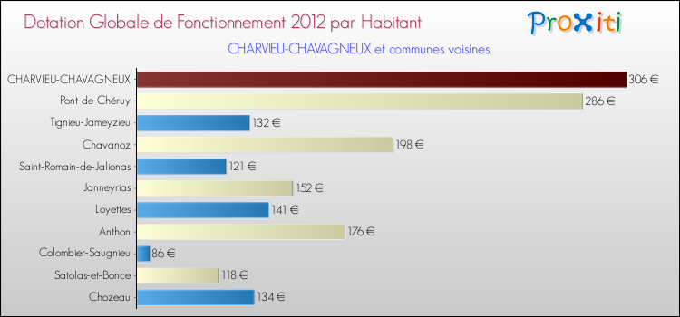 Montant des dotations globales de fonctionnement DGF par Habitant pour CHARVIEU-CHAVAGNEUX et les communes proches Comparaison des des dotations globales de fonctionnement DGF par habitant pour CHARVIEU-CHAVAGNEUX et les communes voisines