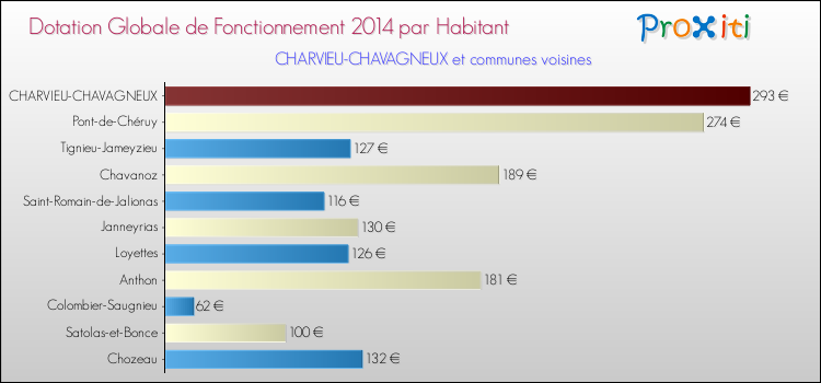 Montant des dotations globales de fonctionnement DGF par Habitant pour CHARVIEU-CHAVAGNEUX et les communes proches en 2014. Comparaison des des dotations globales de fonctionnement DGF par habitant pour CHARVIEU-CHAVAGNEUX et les communes voisines en 2014.