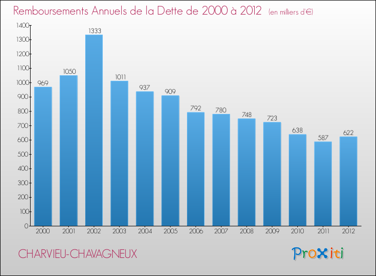 Evolution de l'annuité de la dette pour la commune de CHARVIEU-CHAVAGNEUX de 2000 à 2012 Annuités de la dette pour CHARVIEU-CHAVAGNEUX de 2000 à 2012