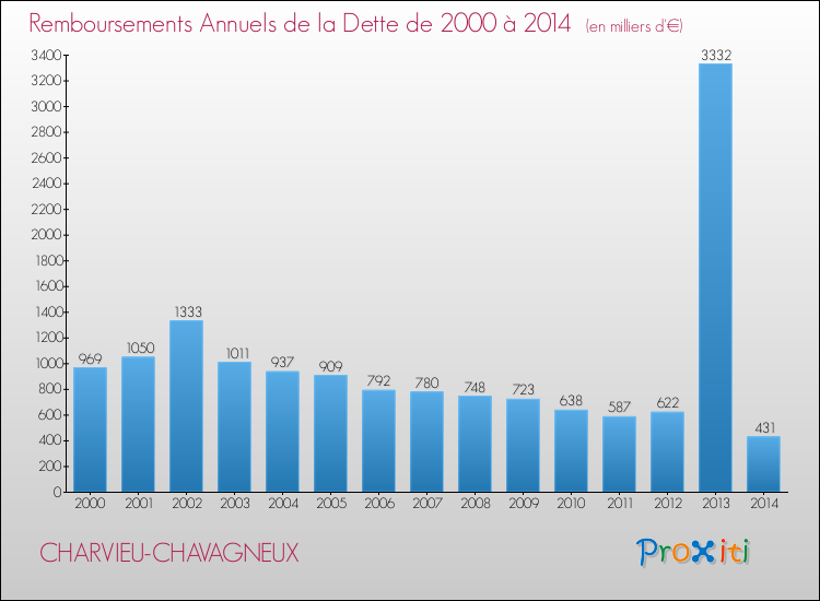 Evolution de l'annuité de la dette pour la commune de CHARVIEU-CHAVAGNEUX de 2000 à 2014 Annuités de la dette pour CHARVIEU-CHAVAGNEUX de 2000 à 2014