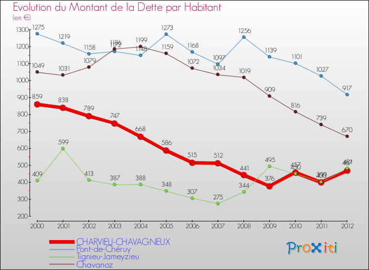 Evolution de la dette par habitant pour la commune de CHARVIEU-CHAVAGNEUX et les communes proches de 2000 à 2012 Comparaison de la dette par habitant pour CHARVIEU-CHAVAGNEUX et les communes voisines de 2000 à 2012