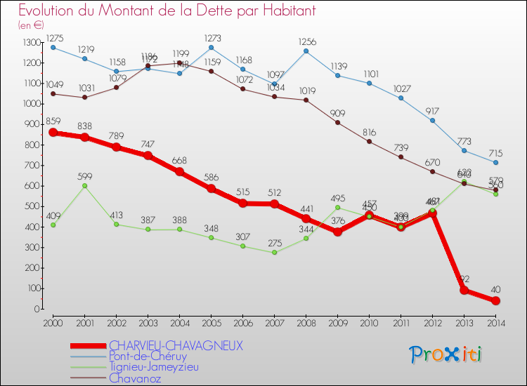 Evolution de la dette par habitant pour la commune de CHARVIEU-CHAVAGNEUX et les communes proches de 2000 à 2014 Comparaison de la dette par habitant pour CHARVIEU-CHAVAGNEUX et les communes voisines de 2000 à 2014