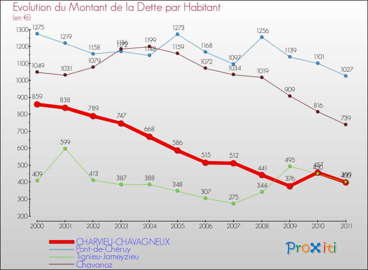 Evolution de la dette par habitant pour la commune de CHARVIEU-CHAVAGNEUX et les communes proches Comparaison de la dette par habitant pour CHARVIEU-CHAVAGNEUX et les communes voisines
