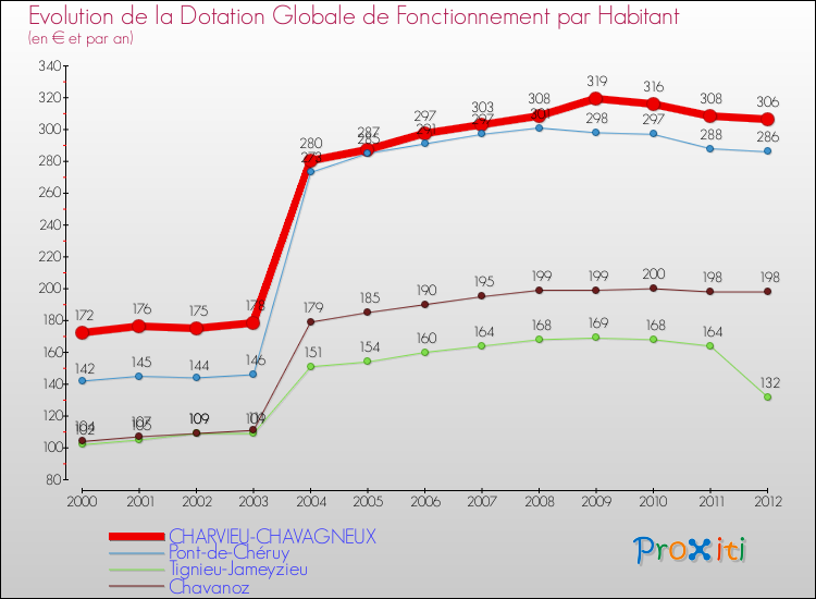 Evolution et montant de la dotation globale de fonctionnement par Habitant pour CHARVIEU-CHAVAGNEUX et les communes proches Comparaison des dotations globales de fonctionnement par habitant pour CHARVIEU-CHAVAGNEUX et les communes voisines