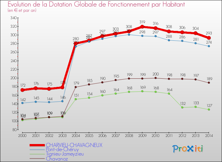 Evolution et montant de la dotation globale de fonctionnement par Habitant pour CHARVIEU-CHAVAGNEUX et les communes proches de 2000 à 2014. Comparaison des dotations globales de fonctionnement par habitant pour CHARVIEU-CHAVAGNEUX et les communes voisines de 2000 à 2014.