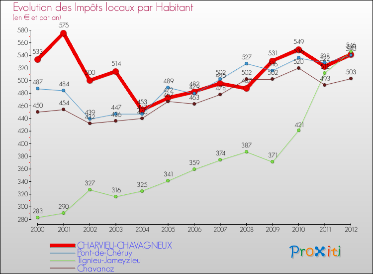 Evolution et montant des impôts locaux par Habitant pour CHARVIEU-CHAVAGNEUX et les communes proches Comparaison des impôts locaux par habitant pour CHARVIEU-CHAVAGNEUX et les communes voisines
