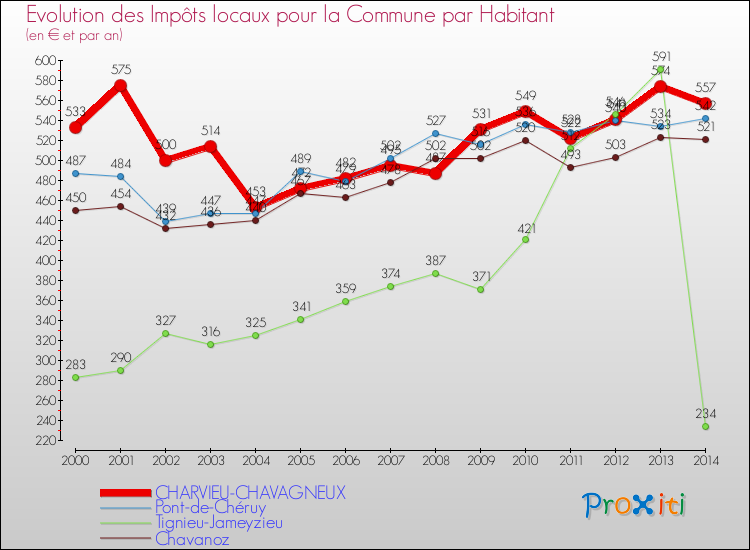 Evolution et montant des impôts locaux par Habitant pour CHARVIEU-CHAVAGNEUX et les communes proches de 2000 à 2014 Comparaison des impôts locaux par habitant pour CHARVIEU-CHAVAGNEUX et les communes voisines de 2000 à 2014