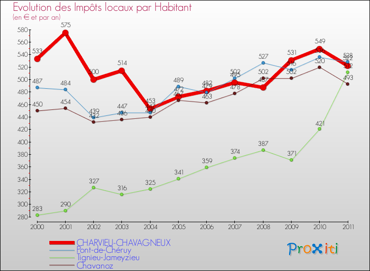 Evolution et montant des impôts locaux par Habitant pour CHARVIEU-CHAVAGNEUX et les communes proches Comparaison des impôts locaux par habitant pour CHARVIEU-CHAVAGNEUX et les communes voisines