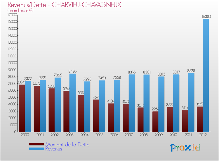 Evolution comparée de la dette et des revenus pour la commune de CHARVIEU-CHAVAGNEUX de 2000 à 2012 Comparaison de la dette et des revenus pour CHARVIEU-CHAVAGNEUX de 2000 à 2012