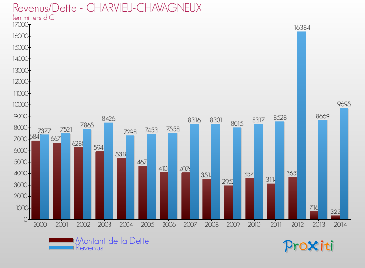 Evolution comparée de la dette et des revenus pour la commune de CHARVIEU-CHAVAGNEUX de 2000 à 2014 Comparaison de la dette et des revenus pour CHARVIEU-CHAVAGNEUX de 2000 à 2014