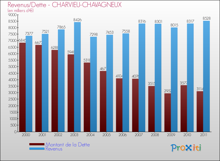 Evolution comparée de la dette et des revenus pour la commune de CHARVIEU-CHAVAGNEUX de 2000 à 2011 Comparaison de la dette et des revenus pour CHARVIEU-CHAVAGNEUX de 2000 à 2011