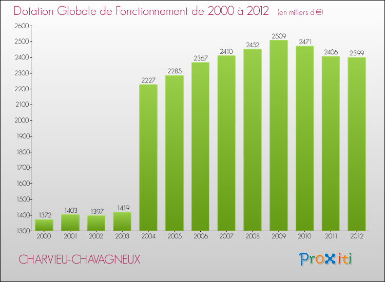 Evolution du montant de la Dotation Globale de Fonctionnement pour la commune de CHARVIEU-CHAVAGNEUX de 2000 à 2012 Evolution du montant de la Dotation Globale de Fonctionnement pour CHARVIEU-CHAVAGNEUX de 2000 à 2012