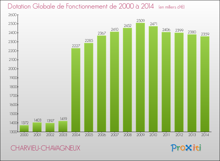 Evolution du montant de la Dotation Globale de Fonctionnement pour la commune de CHARVIEU-CHAVAGNEUX de 2000 à 2014 Evolution du montant de la Dotation Globale de Fonctionnement pour CHARVIEU-CHAVAGNEUX de 2000 à 2014
