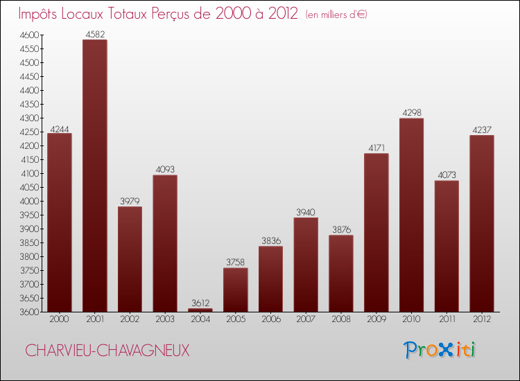 Evolution des Impôts Locaux pour la commune de CHARVIEU-CHAVAGNEUX de 2000 à 2012 Evolution des Impôts Locaux pour CHARVIEU-CHAVAGNEUX de 2000 à 2012