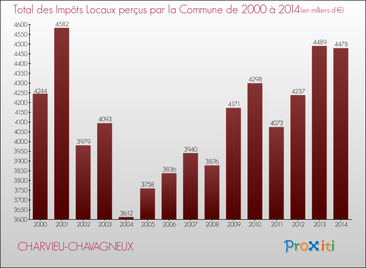 Evolution des Impôts Locaux pour la commune de CHARVIEU-CHAVAGNEUX de 2000 à 2014 Evolution des Impôts Locaux pour CHARVIEU-CHAVAGNEUX de 2000 à 2014