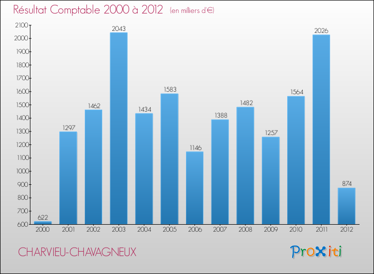 Evolution du résultat comptable pour la commune de CHARVIEU-CHAVAGNEUX de 2000 à 2012 Evolution du résultat comptable pour CHARVIEU-CHAVAGNEUX de 2000 à 2012