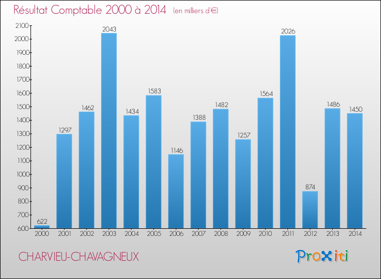 Evolution du résultat comptable pour la commune de CHARVIEU-CHAVAGNEUX de 2000 à 2014 Evolution du résultat comptable pour CHARVIEU-CHAVAGNEUX de 2000 à 2014