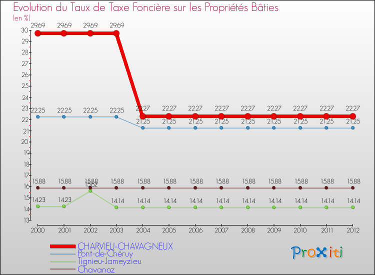 Evolution du taux de la taxe foncière sur le bati pour CHARVIEU-CHAVAGNEUX et les communes proches de 2000 à 2012 Comparaison des taux de taxe foncière sur le bati pour CHARVIEU-CHAVAGNEUX et les communes voisines de 2000 à 2012