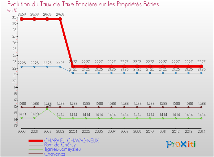 Evolution du taux de la taxe foncière sur le bati pour CHARVIEU-CHAVAGNEUX et les communes proches de 2000 à 2014 Comparaison des taux de taxe foncière sur le bati pour CHARVIEU-CHAVAGNEUX et les communes voisines de 2000 à 2014