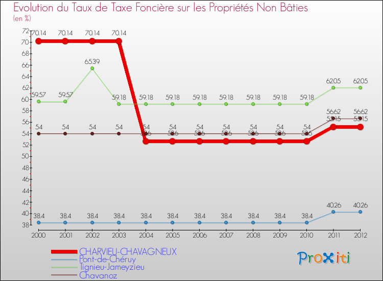 Evolution du taux de la taxe foncière sur les immeubles et terrains non batis pour CHARVIEU-CHAVAGNEUX et les communes proches de 2000 à 2012 Comparaison des taux de la taxe foncière sur les immeubles et terrains non batis pour CHARVIEU-CHAVAGNEUX et les communes voisines de 2000 à 2012