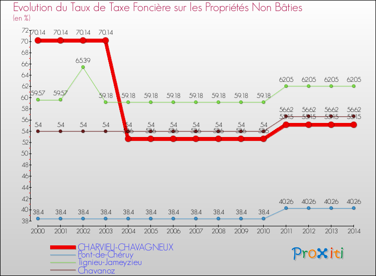 Evolution du taux de la taxe foncière sur les immeubles et terrains non batis pour CHARVIEU-CHAVAGNEUX et les communes proches de 2000 à 2014 Comparaison des taux de la taxe foncière sur les immeubles et terrains non batis pour CHARVIEU-CHAVAGNEUX et les communes voisines de 2000 à 2014