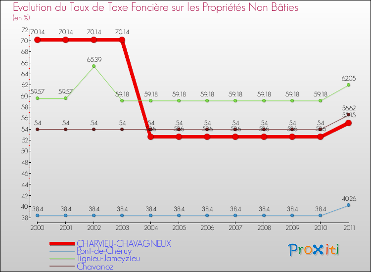 Evolution du taux de la taxe foncière sur les immeubles et terrains non batis pour CHARVIEU-CHAVAGNEUX et les communes proches Comparaison des taux de la taxe foncière sur les immeubles et terrains non batis pour CHARVIEU-CHAVAGNEUX et les communes voisines