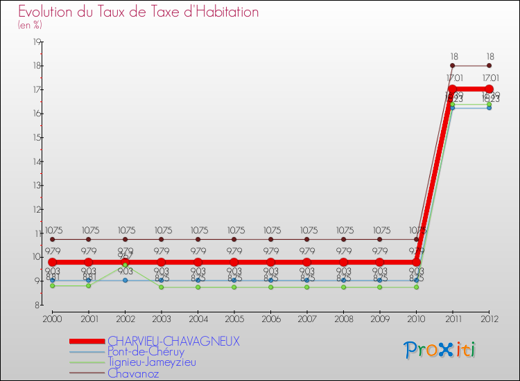 Evolution du taux de la taxe d'habitation pour CHARVIEU-CHAVAGNEUX et les communes proches Comparaison des taux de la taxe d'habitation pour CHARVIEU-CHAVAGNEUX et les communes voisines