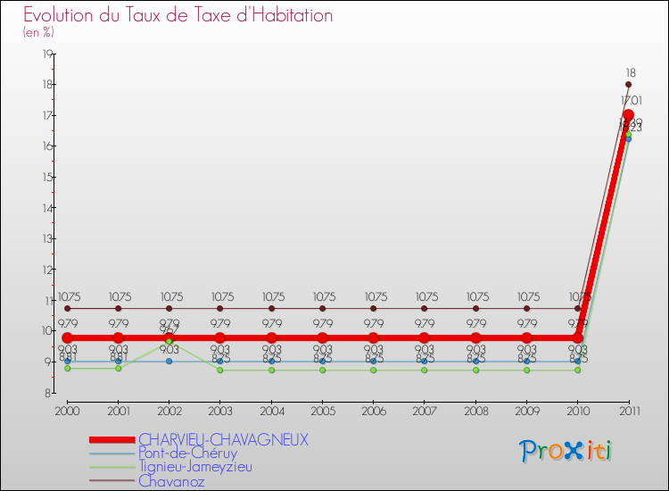 Evolution du taux de la taxe d'habitation pour CHARVIEU-CHAVAGNEUX et les communes proches Comparaison des taux de la taxe d'habitation pour CHARVIEU-CHAVAGNEUX et les communes voisines