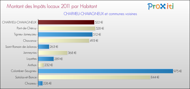 Montant des impôts locaux par Habitant pour CHARVIEU-CHAVAGNEUX et les communes proches Comparaison des impôts locaux par habitant pour CHARVIEU-CHAVAGNEUX et les communes voisines