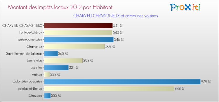 Montant des impôts locaux par Habitant pour CHARVIEU-CHAVAGNEUX et les communes proches Comparaison des impôts locaux par habitant pour CHARVIEU-CHAVAGNEUX et les communes voisines