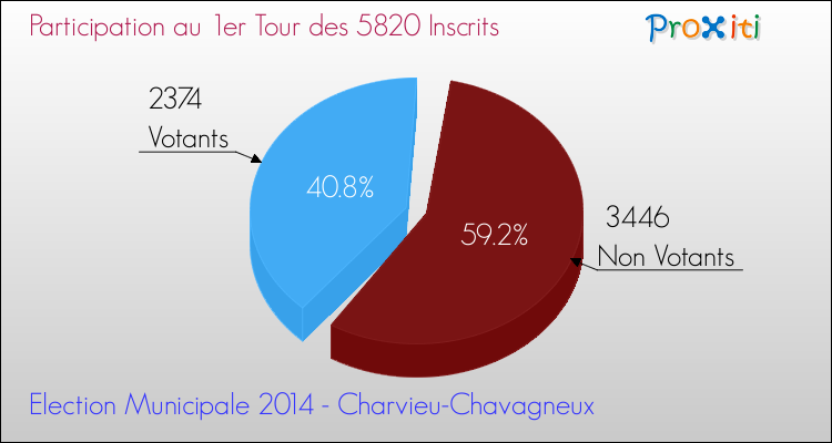 Participation au 1er Tour des Elections Municipales 2014 de la commune de Charvieu-Chavagneux Elections Municipales 2014 - Participation au 1er Tour pour la commune de Charvieu-Chavagneux