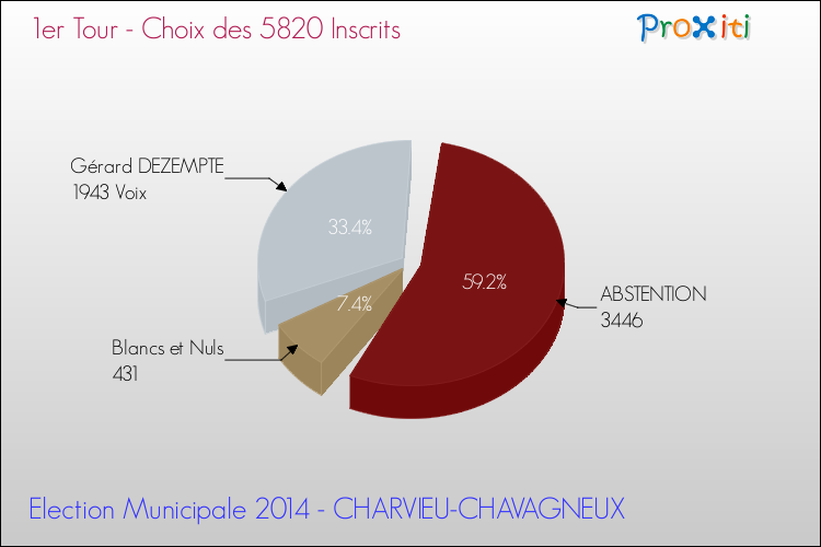 Résultats par rapport aux inscrits au 1er Tour des Elections Municipales 2014 de la commune de CHARVIEU-CHAVAGNEUX Elections Municipales 2014 - Résultats par rapport aux inscrits au 1er Tour pour la commune de CHARVIEU-CHAVAGNEUX