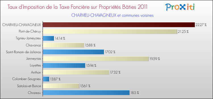 Taux d'imposition de la taxe foncière sur le bati 2011 pour CHARVIEU-CHAVAGNEUX et les communes proches Comparaison des taux d'imposition de la taxe foncière sur le bati 2011 pour CHARVIEU-CHAVAGNEUX et les communes voisines