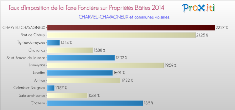 Taux d'imposition de la taxe foncière sur le bati 2014 pour CHARVIEU-CHAVAGNEUX et les communes proches Comparaison des taux d'imposition de la taxe foncière sur le bati 2014 pour CHARVIEU-CHAVAGNEUX et les communes voisines