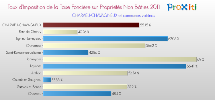 Taux d'imposition de la taxe foncière sur les immeubles et terrains non batis 2011 pour CHARVIEU-CHAVAGNEUX et les communes proches Comparaison des taux d'imposition de la taxe foncière sur les immeubles et terrains non batis 2011 pour CHARVIEU-CHAVAGNEUX et les communes voisines