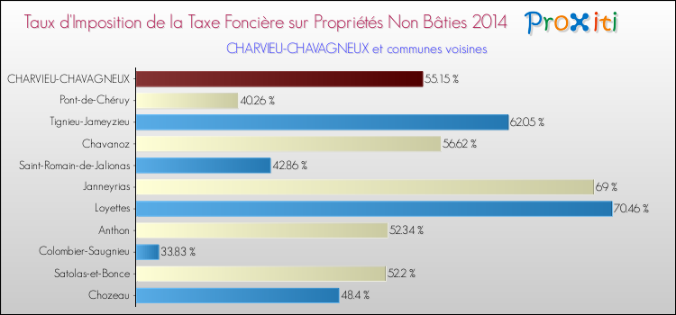 Taux d'imposition de la taxe foncière sur les immeubles et terrains non batis 2014 pour CHARVIEU-CHAVAGNEUX et les communes proches Comparaison des taux d'imposition de la taxe foncière sur les immeubles et terrains non batis 2014 pour CHARVIEU-CHAVAGNEUX et les communes voisines