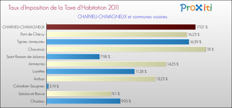 Taux d'imposition de la taxe d'habitation 2011 pour CHARVIEU-CHAVAGNEUX et les communes proches Comparaison des taux d'imposition de la taxe d'habitation 2011 pour CHARVIEU-CHAVAGNEUX et les communes voisines