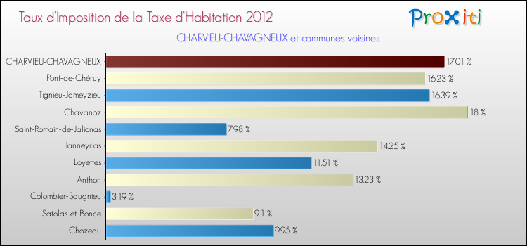 Taux d'imposition de la taxe d'habitation 2012 pour CHARVIEU-CHAVAGNEUX et les communes proches Comparaison des taux d'imposition de la taxe d'habitation 2012 pour CHARVIEU-CHAVAGNEUX et les communes voisines