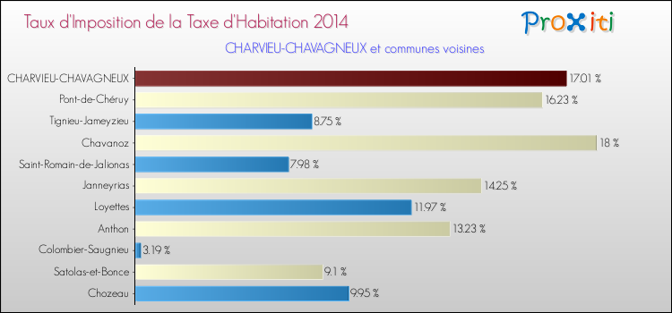 Taux d'imposition de la taxe d'habitation 2014 pour CHARVIEU-CHAVAGNEUX et les communes proches Comparaison des taux d'imposition de la taxe d'habitation 2014 pour CHARVIEU-CHAVAGNEUX et les communes voisines