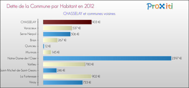 Dette par habitant de la commune en 2012 pour CHASSELAY et les communes proches Comparaison de la dette par habitant de la commune en 2012 pour CHASSELAY et les communes voisines