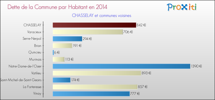 Dette par habitant de la commune en 2014 pour CHASSELAY et les communes proches Comparaison de la dette par habitant de la commune en 2014 pour CHASSELAY et les communes voisines