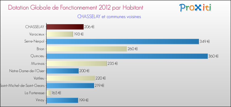 Montant des dotations globales de fonctionnement DGF par Habitant pour CHASSELAY et les communes proches Comparaison des des dotations globales de fonctionnement DGF par habitant pour CHASSELAY et les communes voisines