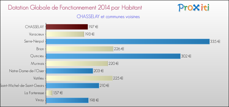 Montant des dotations globales de fonctionnement DGF par Habitant pour CHASSELAY et les communes proches en 2014. Comparaison des des dotations globales de fonctionnement DGF par habitant pour CHASSELAY et les communes voisines en 2014.