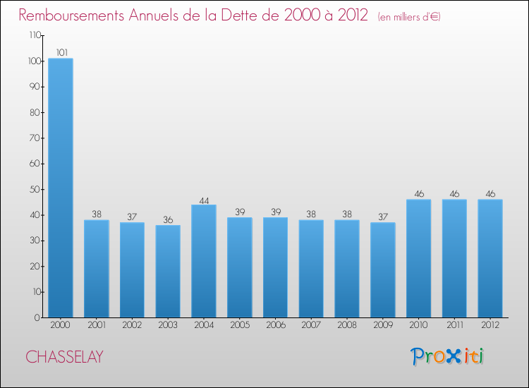 Evolution de l'annuité de la dette pour la commune de CHASSELAY de 2000 à 2012 Annuités de la dette pour CHASSELAY de 2000 à 2012
