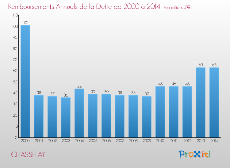 Evolution de l'annuité de la dette pour la commune de CHASSELAY de 2000 à 2014 Annuités de la dette pour CHASSELAY de 2000 à 2014