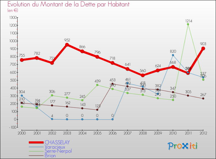 Evolution de la dette par habitant pour la commune de CHASSELAY et les communes proches de 2000 à 2012 Comparaison de la dette par habitant pour CHASSELAY et les communes voisines de 2000 à 2012