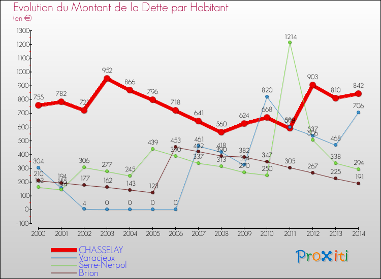 Evolution de la dette par habitant pour la commune de CHASSELAY et les communes proches de 2000 à 2014 Comparaison de la dette par habitant pour CHASSELAY et les communes voisines de 2000 à 2014