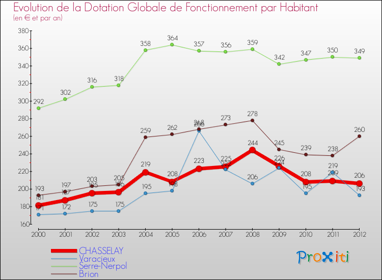 Evolution et montant de la dotation globale de fonctionnement par Habitant pour CHASSELAY et les communes proches Comparaison des dotations globales de fonctionnement par habitant pour CHASSELAY et les communes voisines