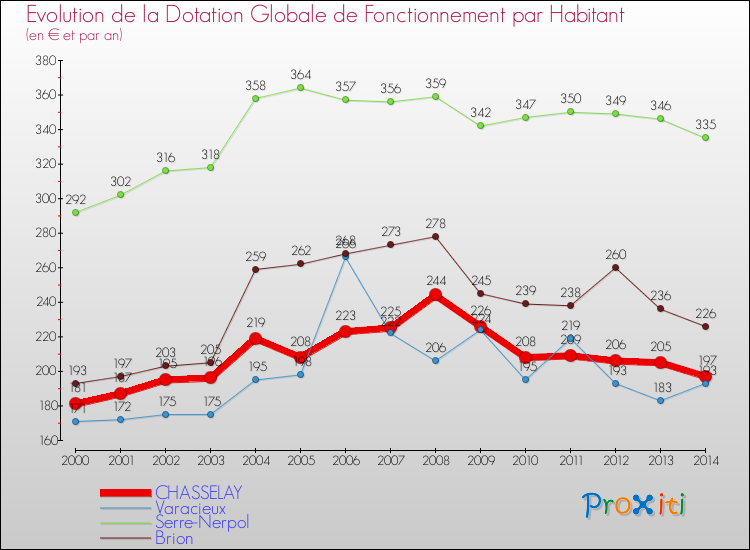 Evolution et montant de la dotation globale de fonctionnement par Habitant pour CHASSELAY et les communes proches de 2000 à 2014. Comparaison des dotations globales de fonctionnement par habitant pour CHASSELAY et les communes voisines de 2000 à 2014.