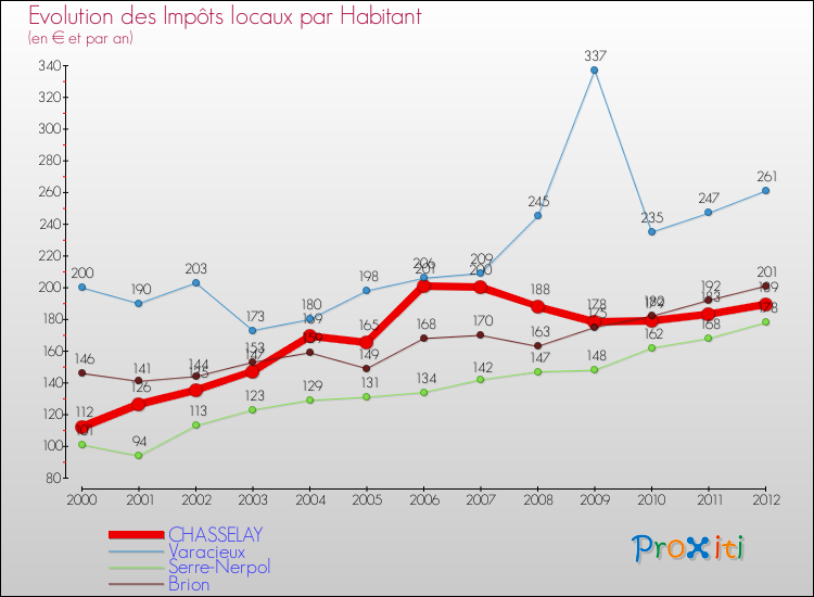 Evolution et montant des impôts locaux par Habitant pour CHASSELAY et les communes proches Comparaison des impôts locaux par habitant pour CHASSELAY et les communes voisines